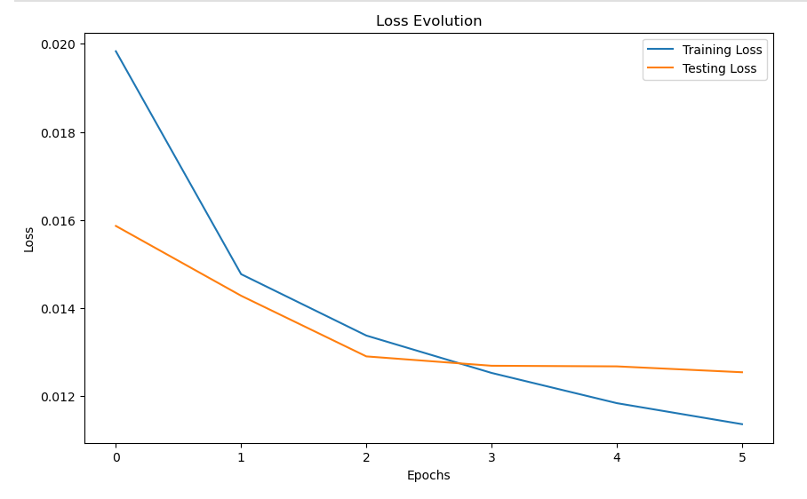 Courbe de la fonction de perte