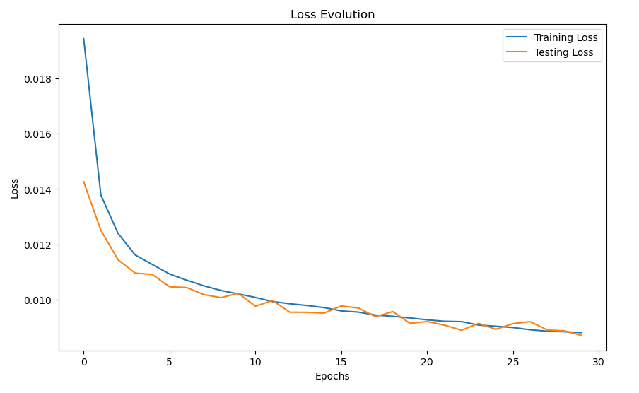 Courbe de la fonction de perte